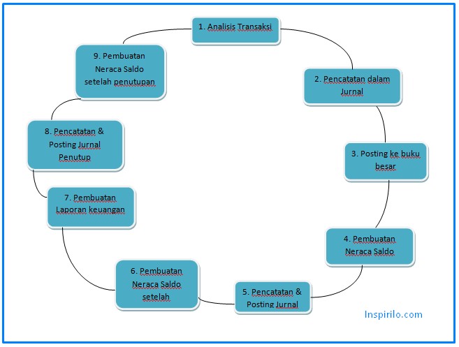 Siklus Akuntansi  Pengertian, Tahapan, Contoh dan 